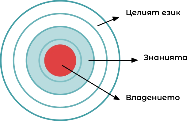 Кръгова схема за разговорния език с 3 стрелкиme about conversational language with 3 arrows