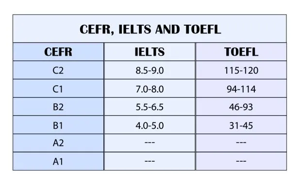 Таблица, сравняваща CEFR с TOEFL и IELTS точки